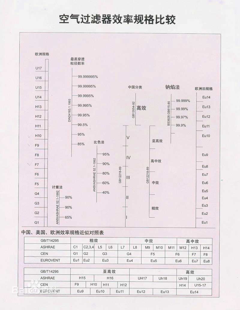 初效中效高效过滤标准