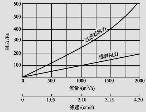 什么叫过滤器的阻力 g4初效过滤器阻力