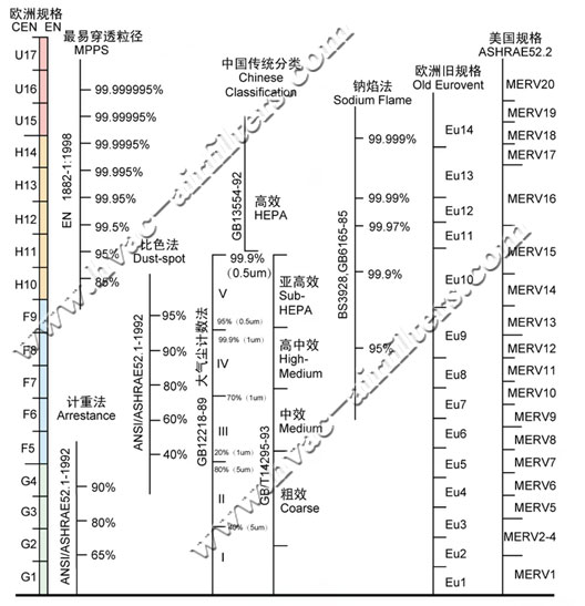 初效空气过滤器有几个等级 各有哪些过滤级别