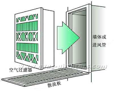 空调系统中初效为什么一定要用G4等级的过滤器