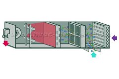 空气处理机组(AHU)中的初效袋式过滤器有什么功能